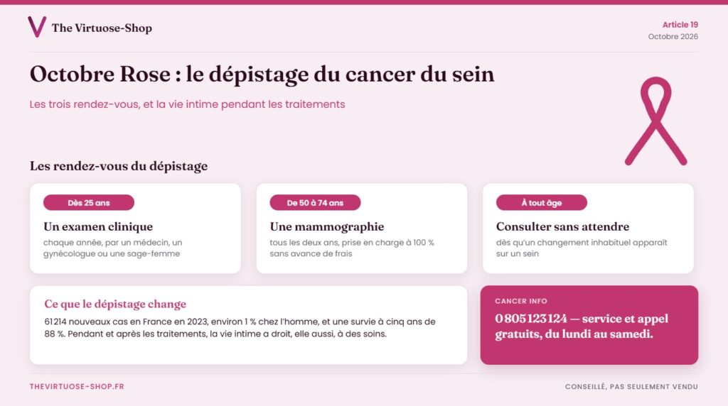 Les trois rendez-vous du dépistage du cancer du sein selon l’âge, et le numéro de Cancer info
