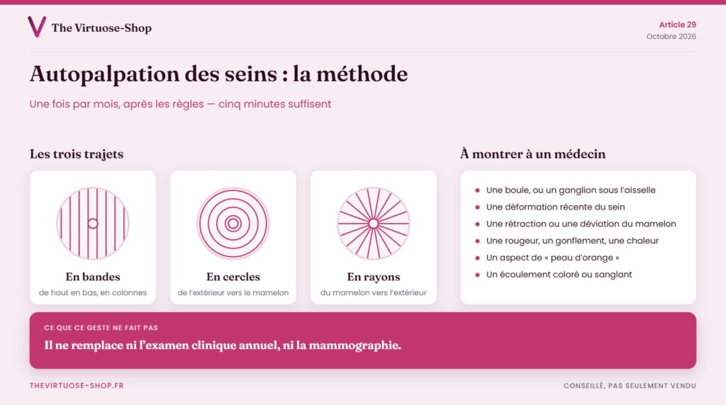 Les trois trajets de l’autopalpation des seins — en bandes, en cercles, en rayons — et les signes à montrer à un médecin